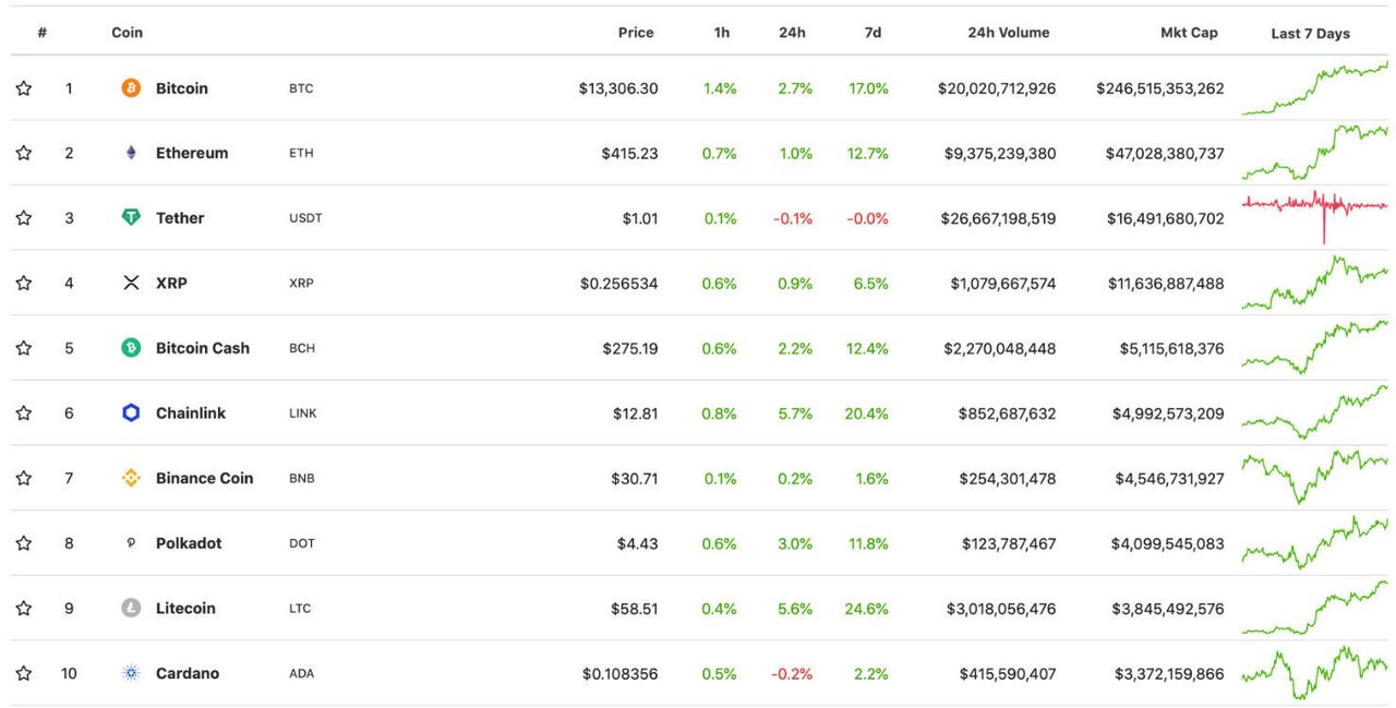 top 10 đồng tiền mã hóa