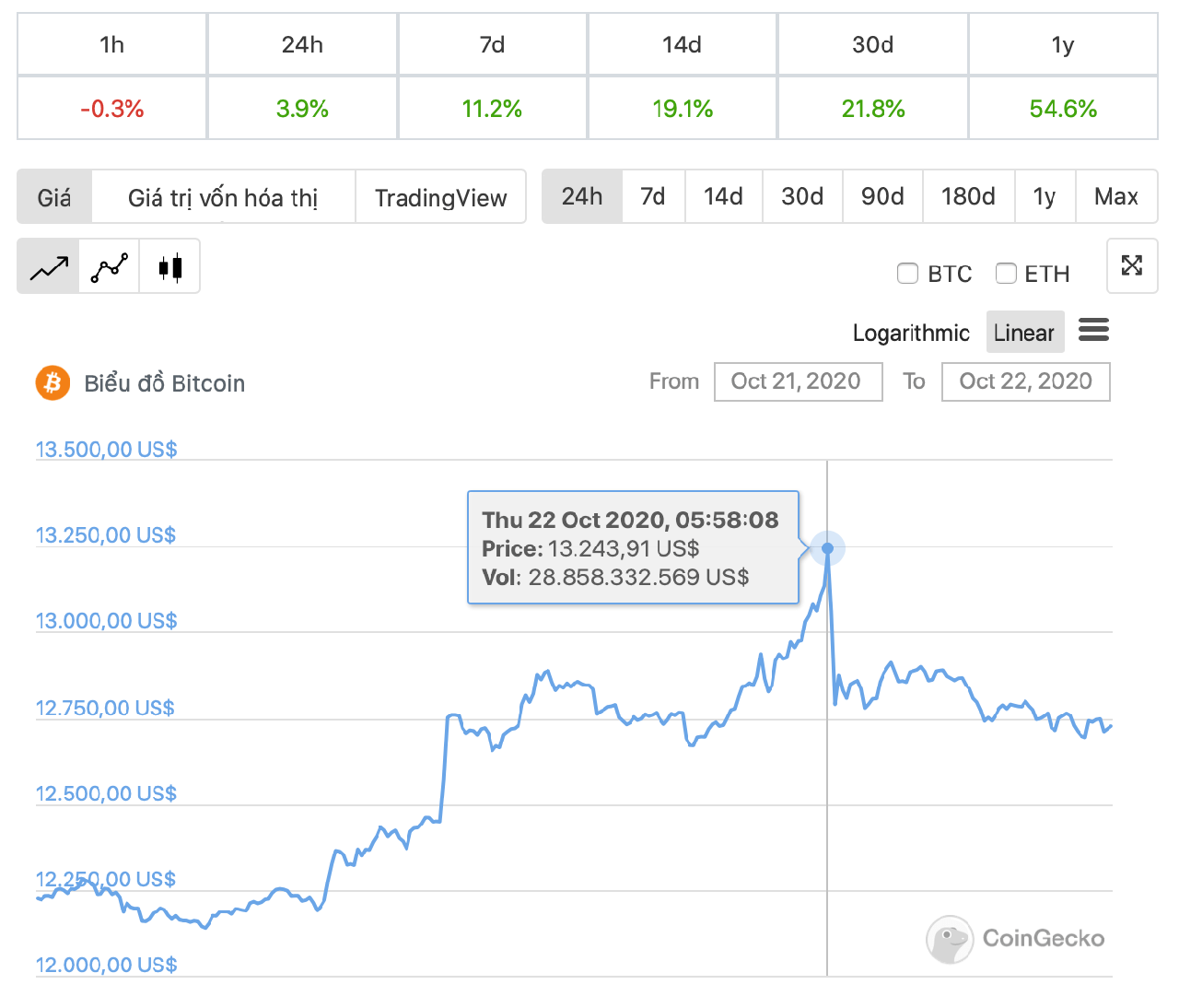 tỷ giá bitcoin 24h