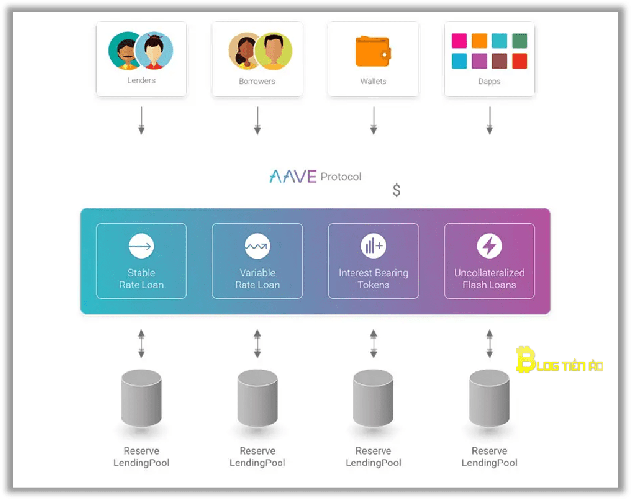 aave hoạt động như thế nào