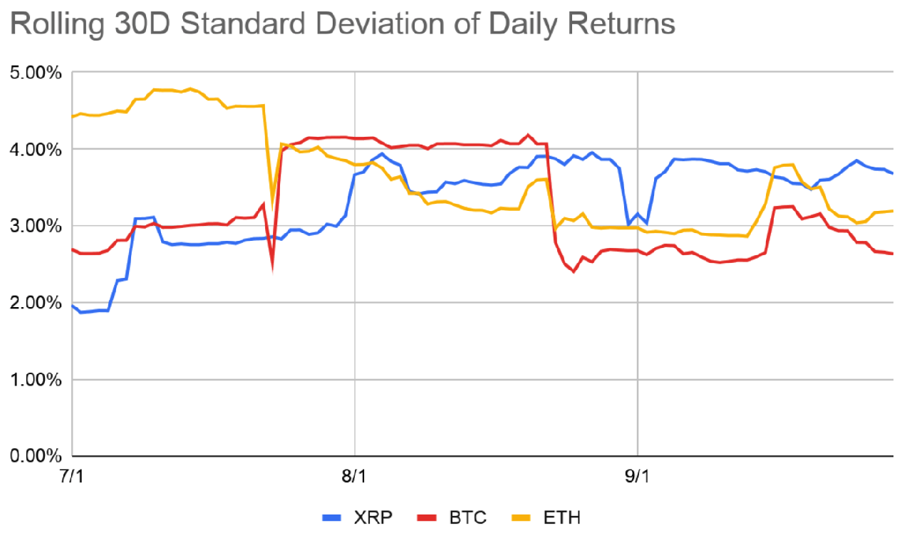 biến động của xrp trong q3