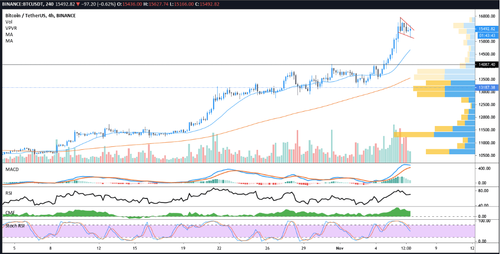 biểu đồ giá bitcoin