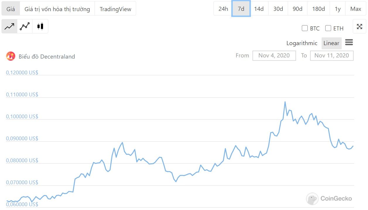 biểu đồ giá decentraland