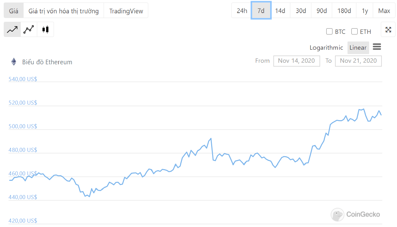 biểu đồ giá ETH