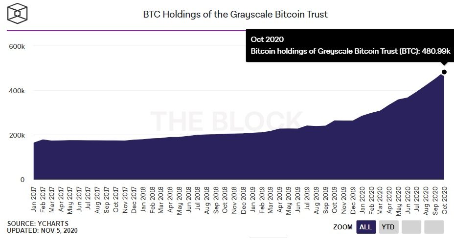 graysacle lượng btc nắm giữ