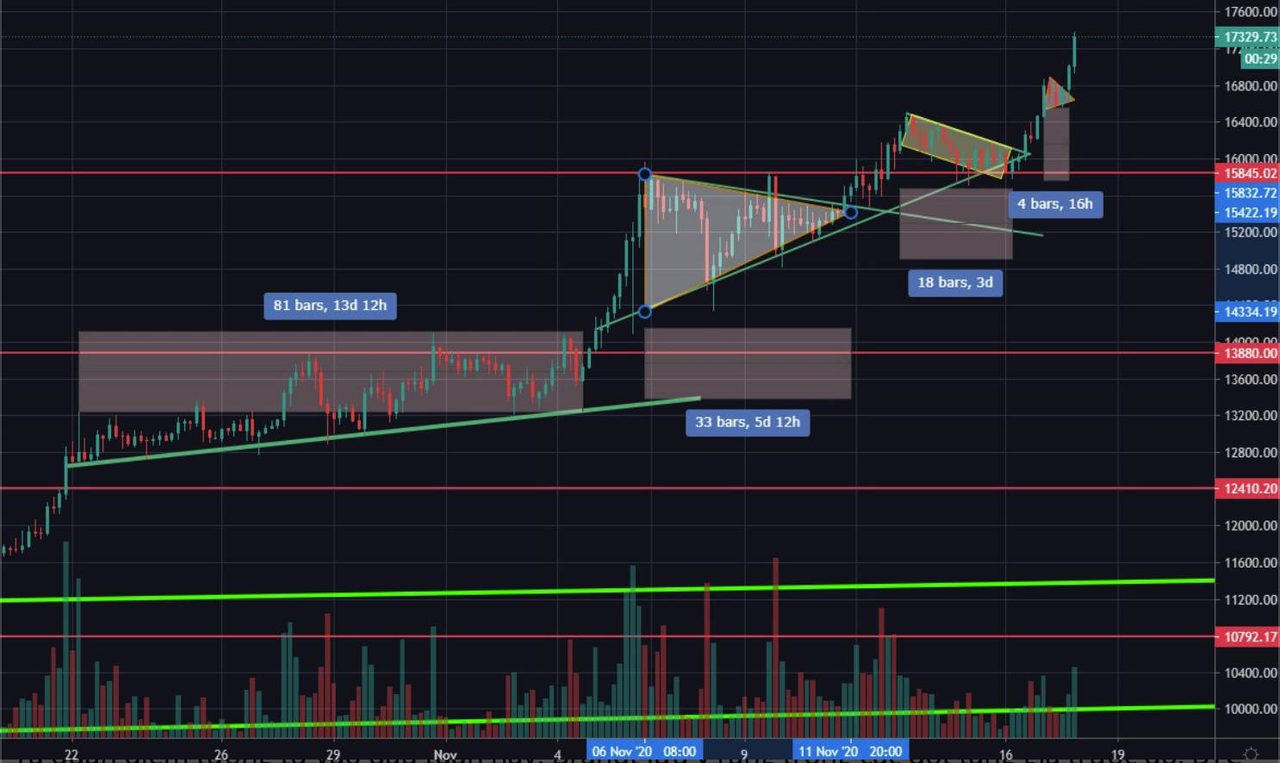 các giai đoạn hợp nhất và cuộc bull run của bitcoin