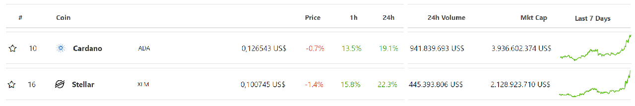 tỷ giá cardano và stellar