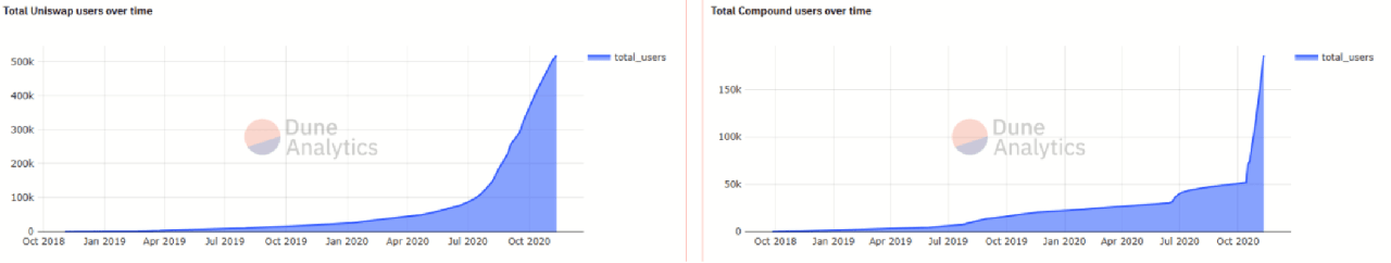 Compound vs uniswap