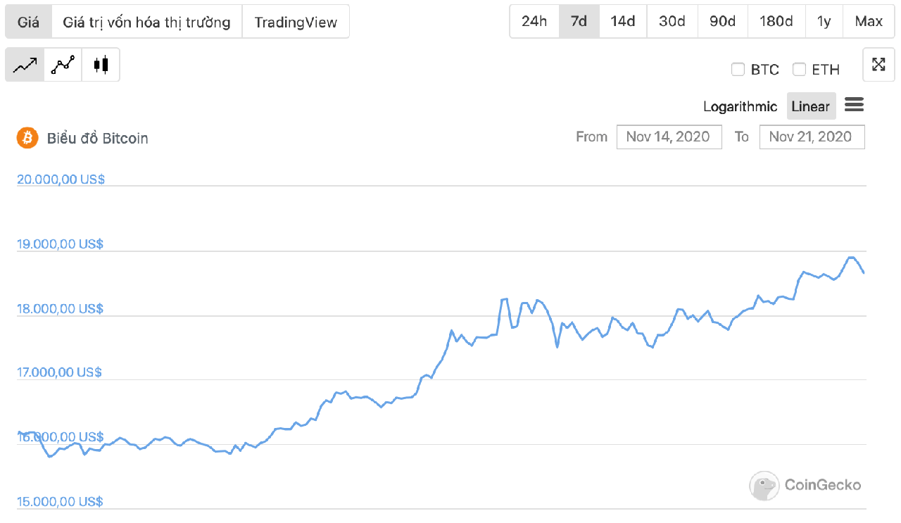 diễn biến giá bitcoin 1 tuần