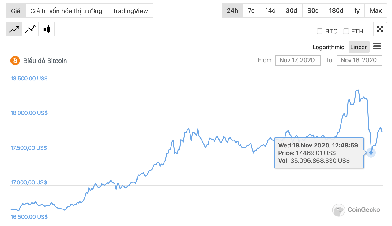 diễn biến giá btc 