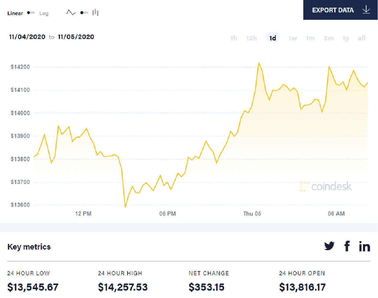 diễn biến giá bitcoin 24 giờ