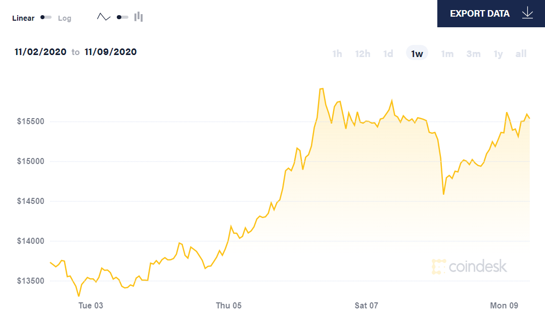 diễn biến giá bitcoin