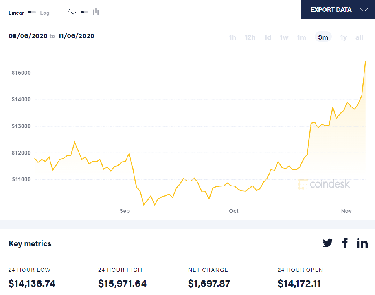 diễn biến giá btc