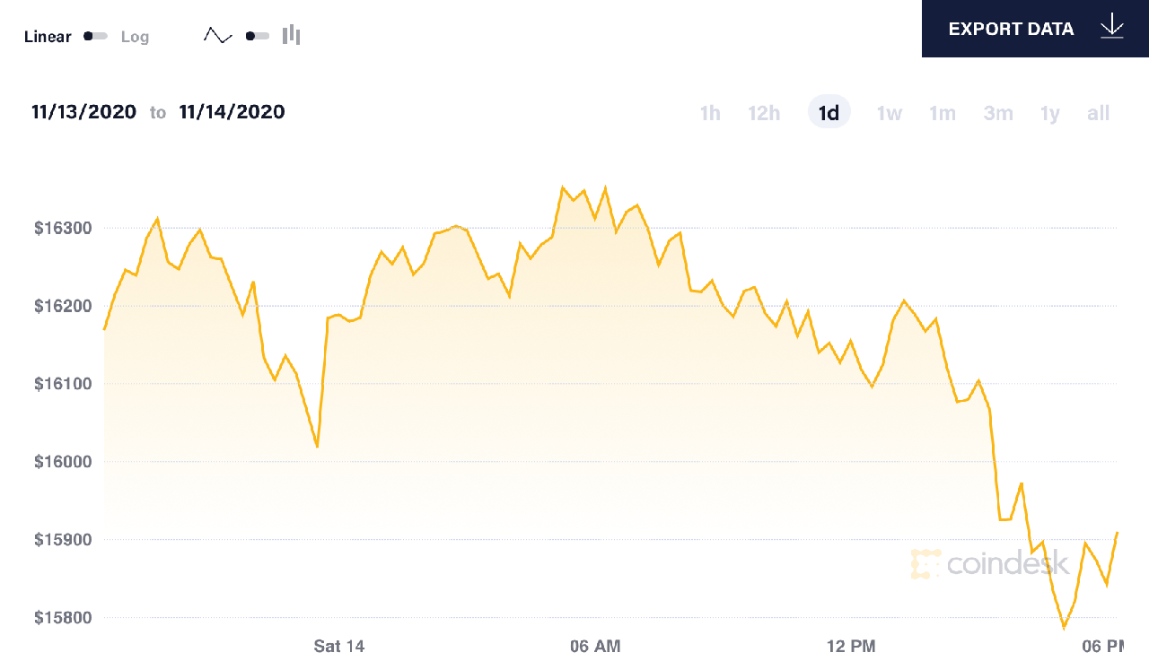 diễn biến giá btc