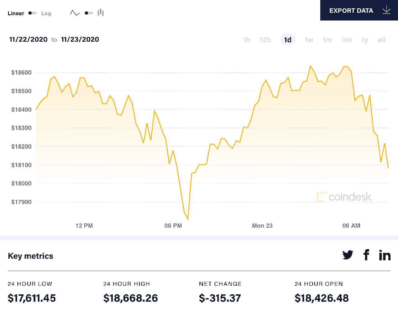 diễn biến giá bitcoin