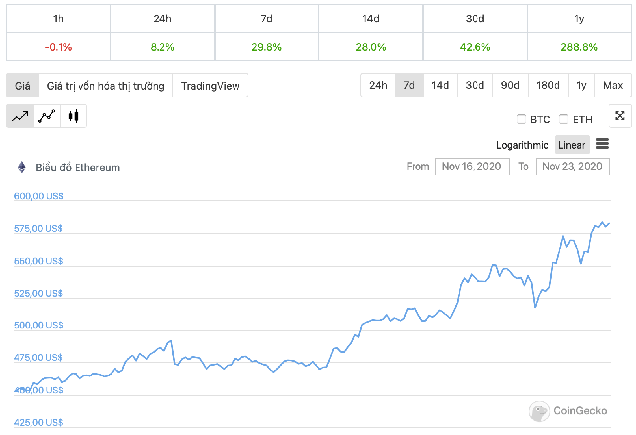diễn biến giá ETH 7 ngày