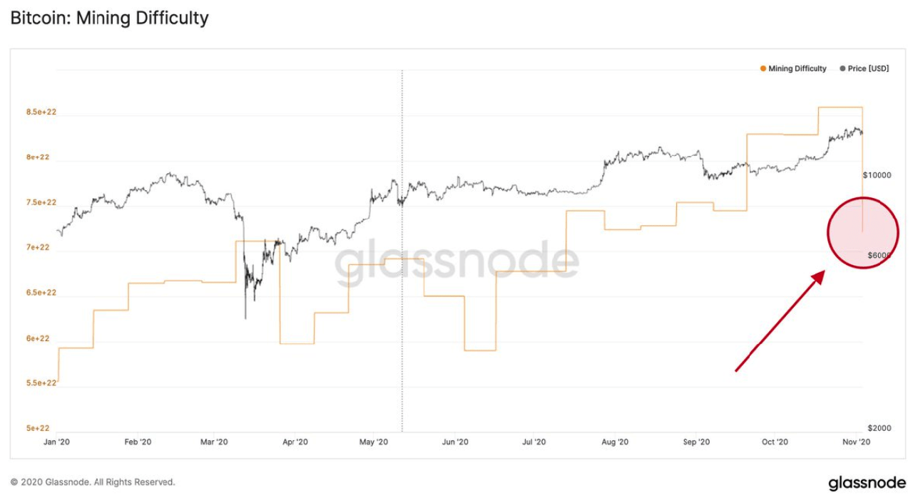 Biểu đồ độ khó của Bitcoin với sự sụt giảm mới nhất được