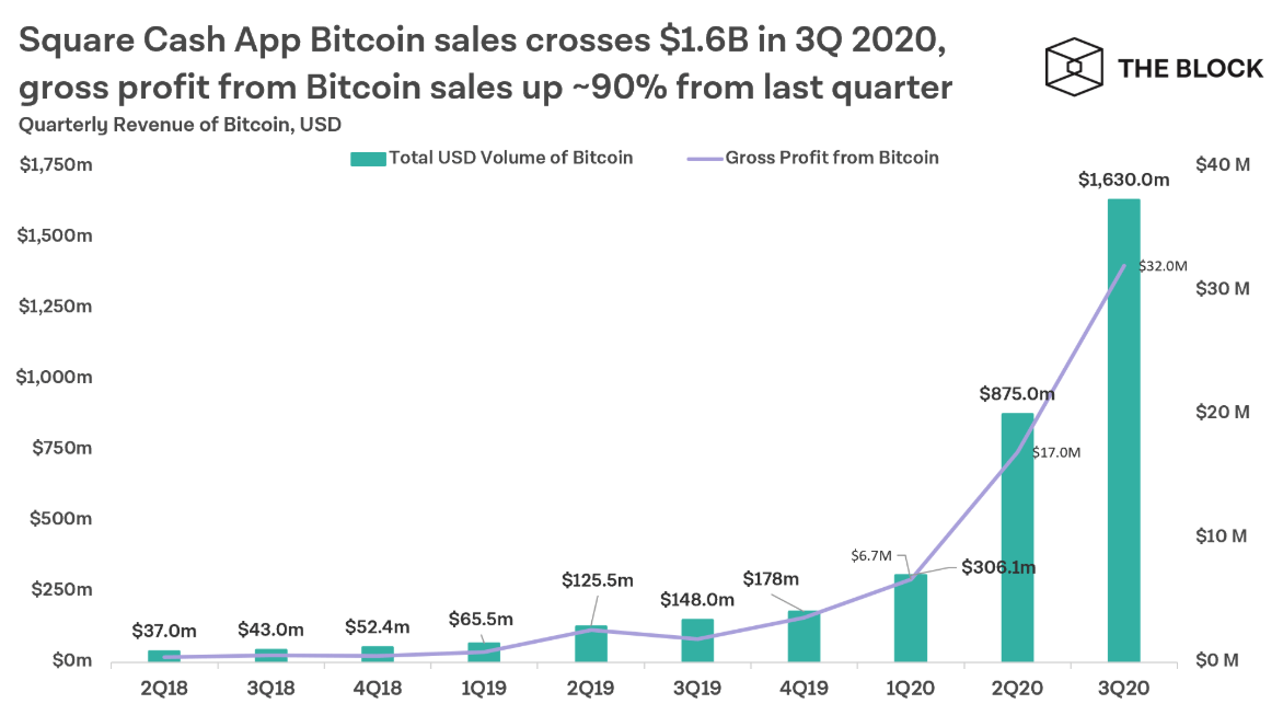 doanh số bán BTC của square