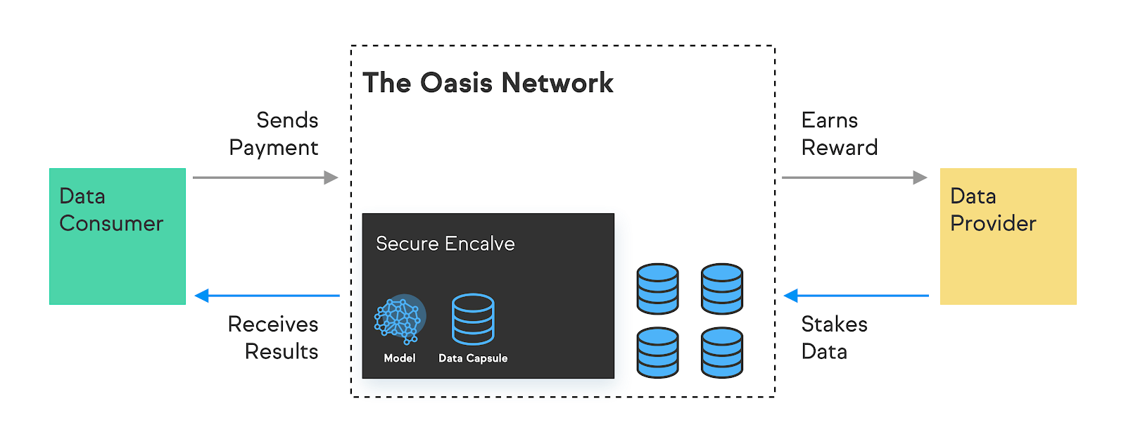 oasis network mã hóa dữ liệu