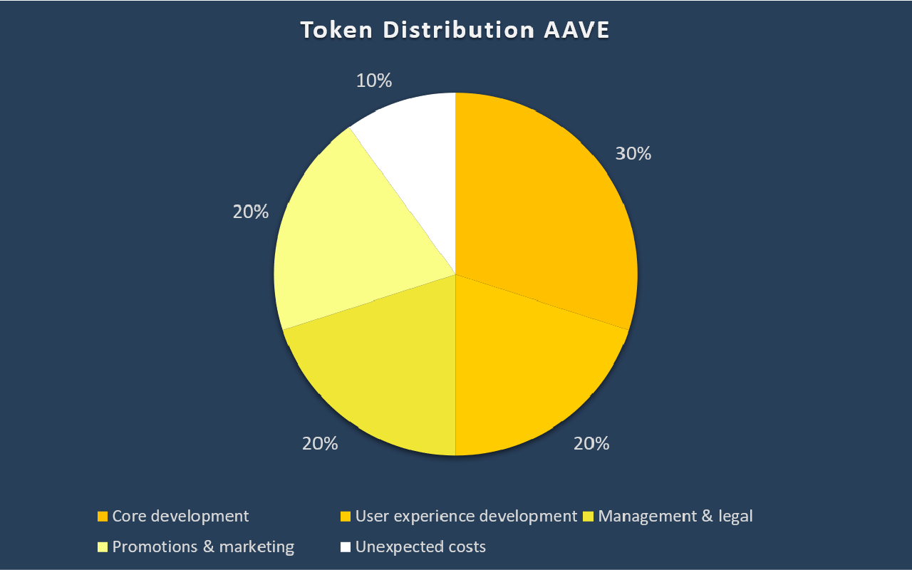 phân bổ token aave