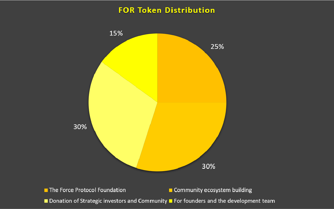 phân bổ token for