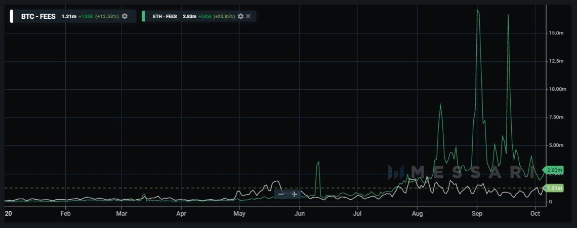 phí eth cao hơn phí btc