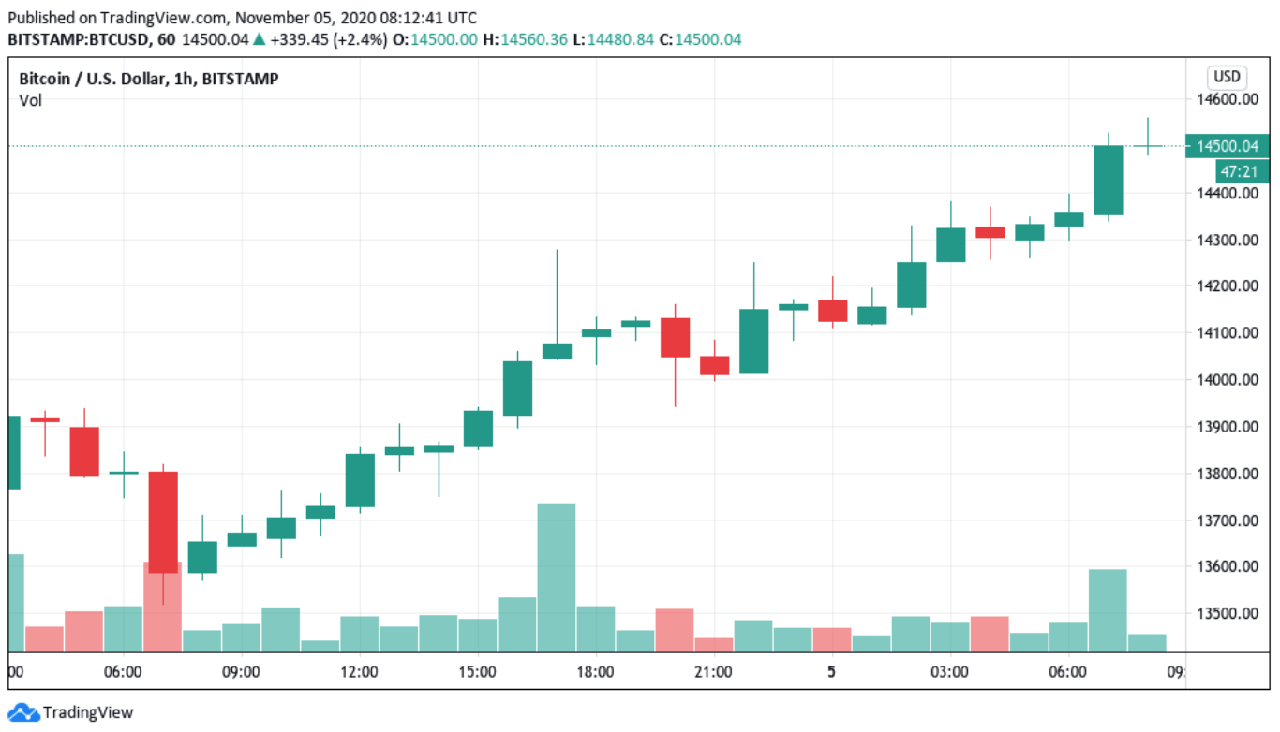 tỷ giá bitcoin hôm nay