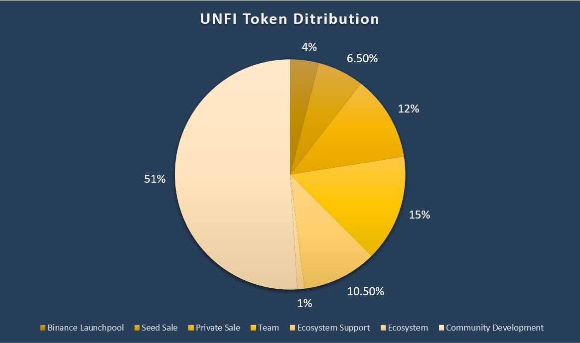 unfi protocol dao phân bổ