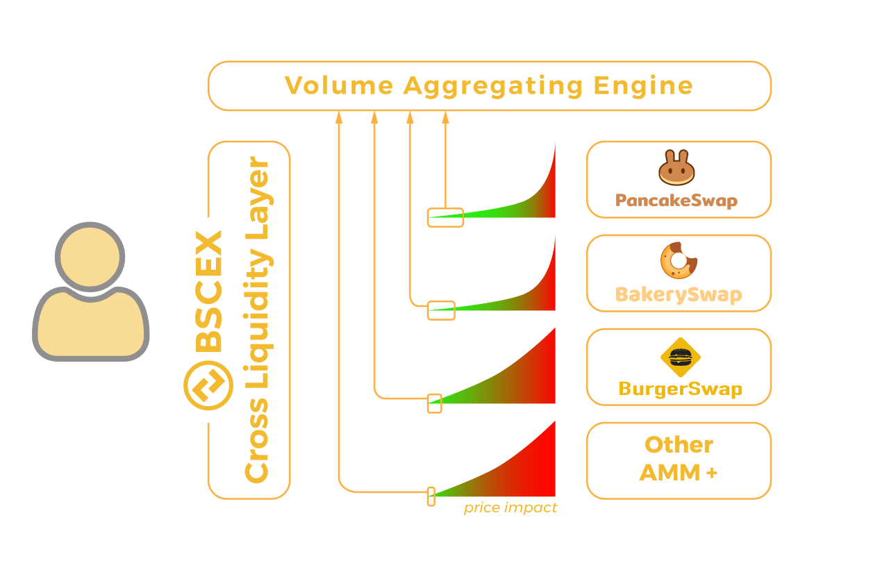 Cross-Liquidity Layer swapx bscex