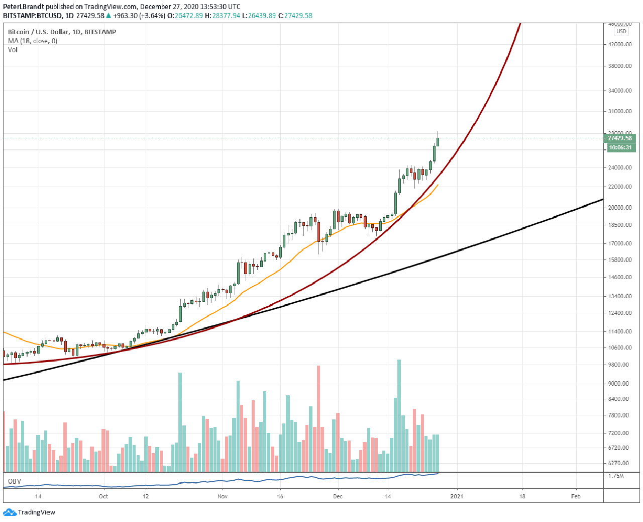 biểu đồ giá btc