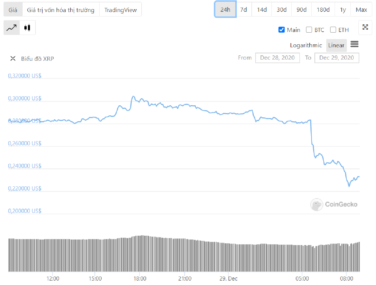 biểu đồ giá xrp