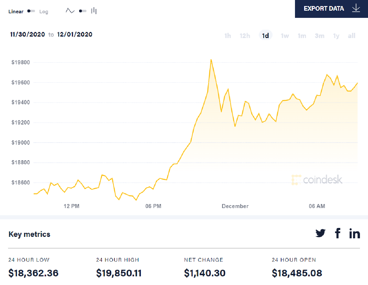 diễn biến giá btc