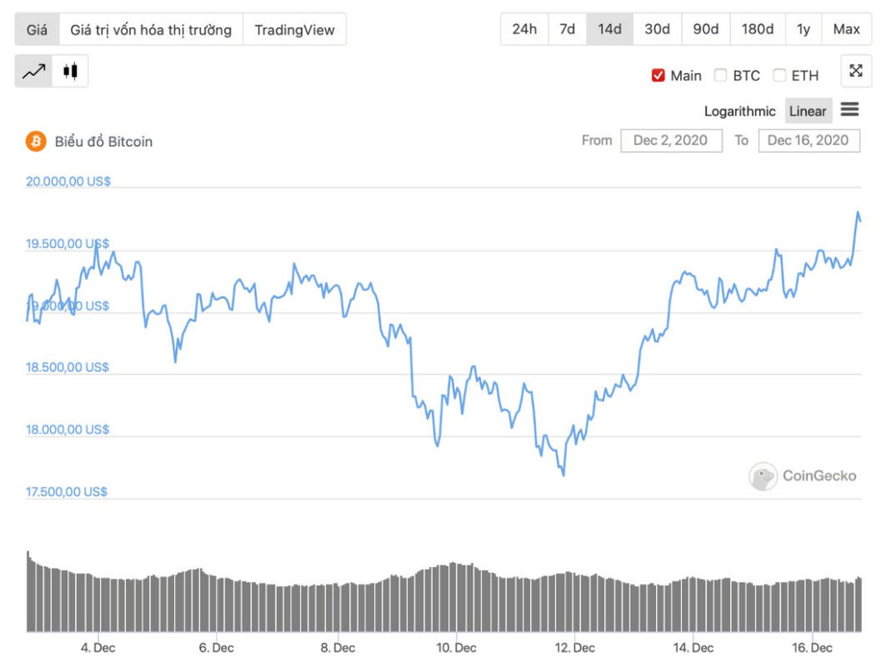 diễn biến giá bitcoin 2 tuần