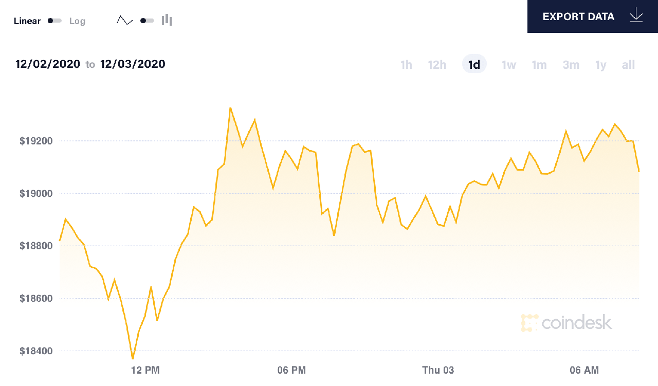 diễn biến giá bitcoin