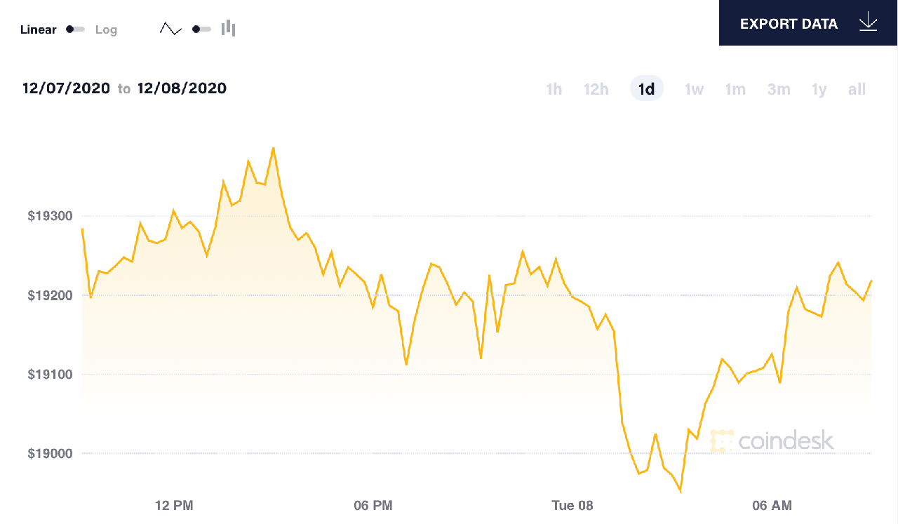 diễn biến giá bitcoin