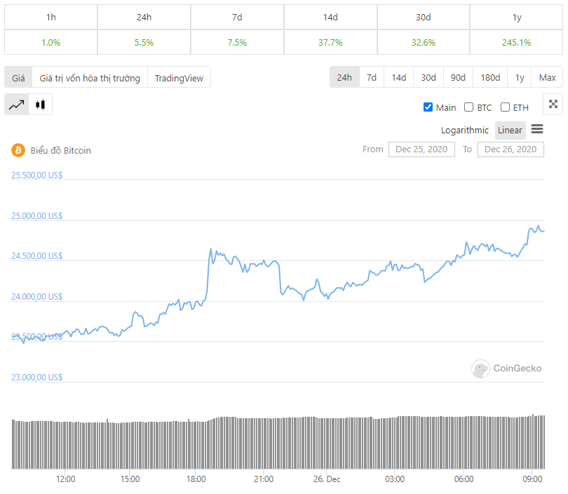 diễn biến giá btc 7 ngày