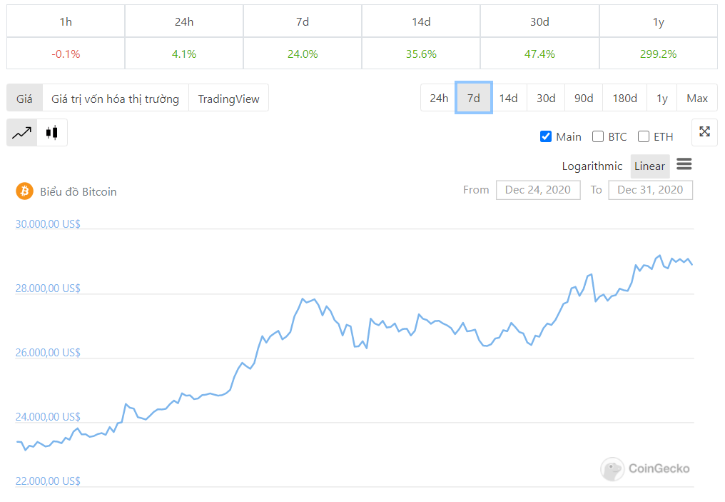 diễn biến giá btc 7 ngày qua