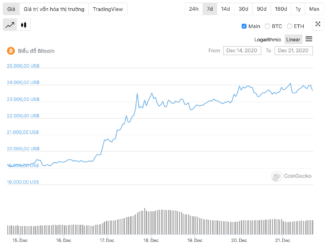 diễn biến giá btc 7 ngày