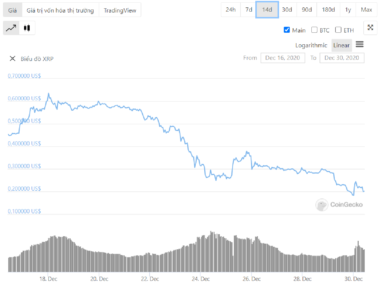 diễn biến giá xrp