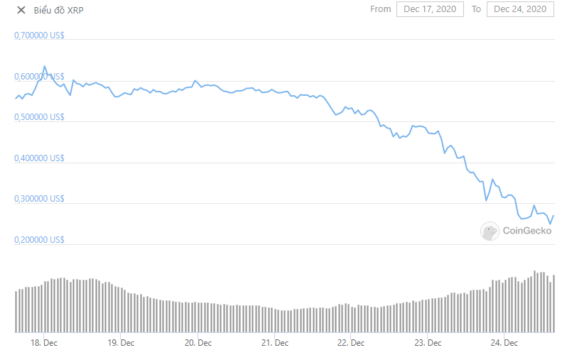 diễn biến giá xrp