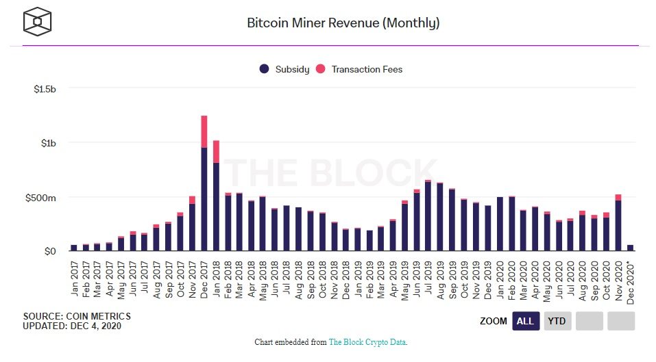 doanh thu thợ đào btc