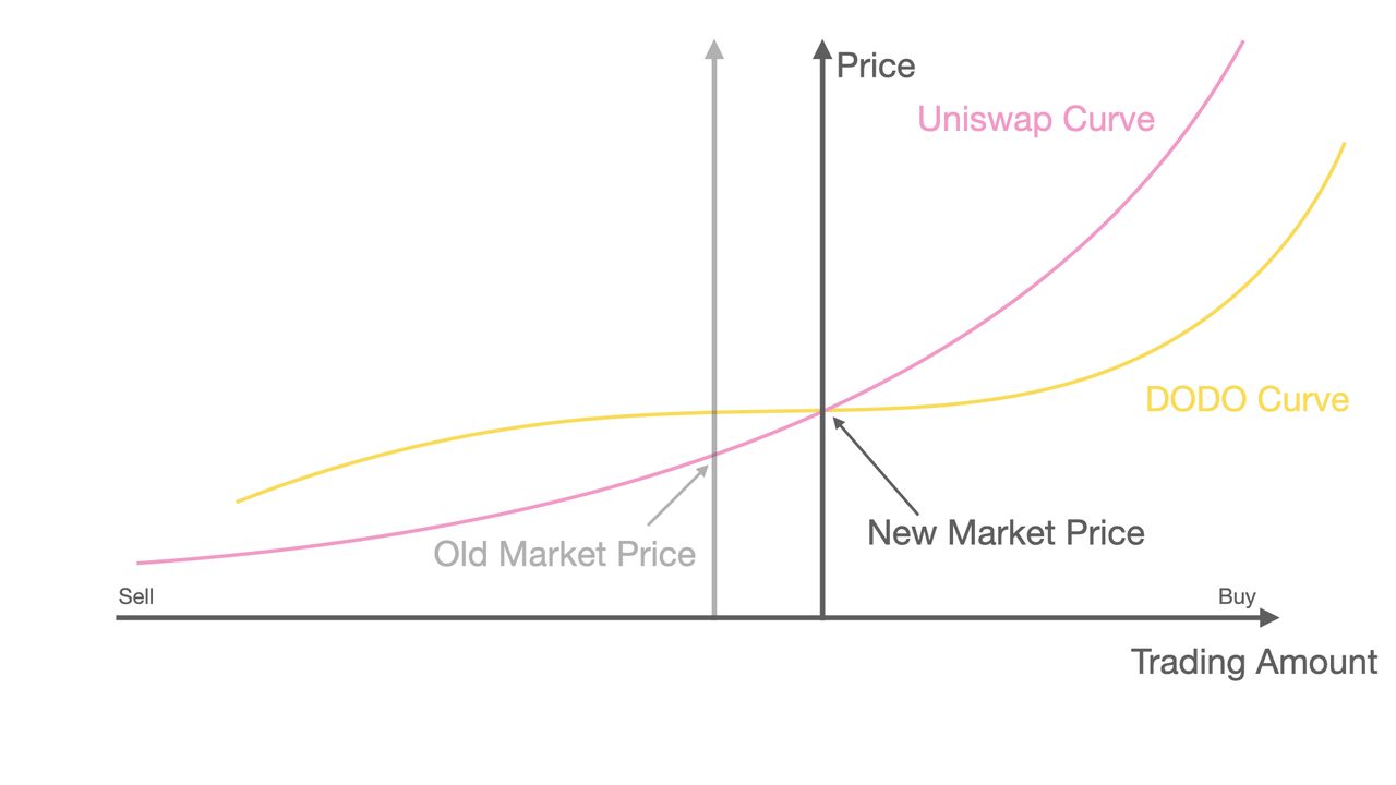 dodo curve move