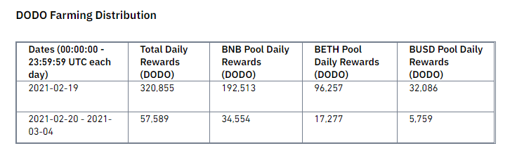 dodo reward
