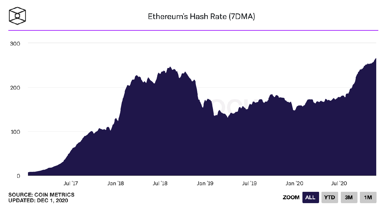 hashrate đạt đỉnh của ethereum