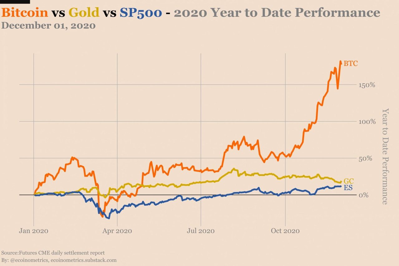 Hiệu suất của BTC so với Vàng so với S & P500