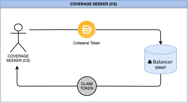 người tìm kiếm bảo hiểm trong cover protocol