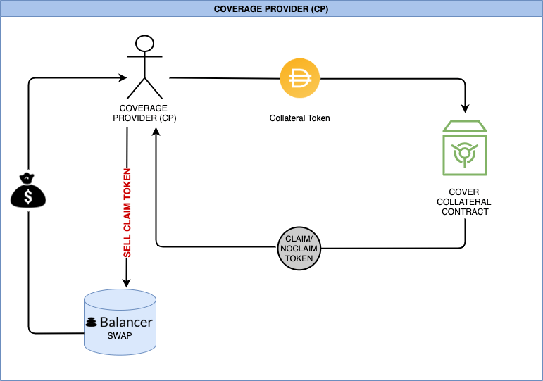 nhà cung cấp bảo hiểm cover protocol