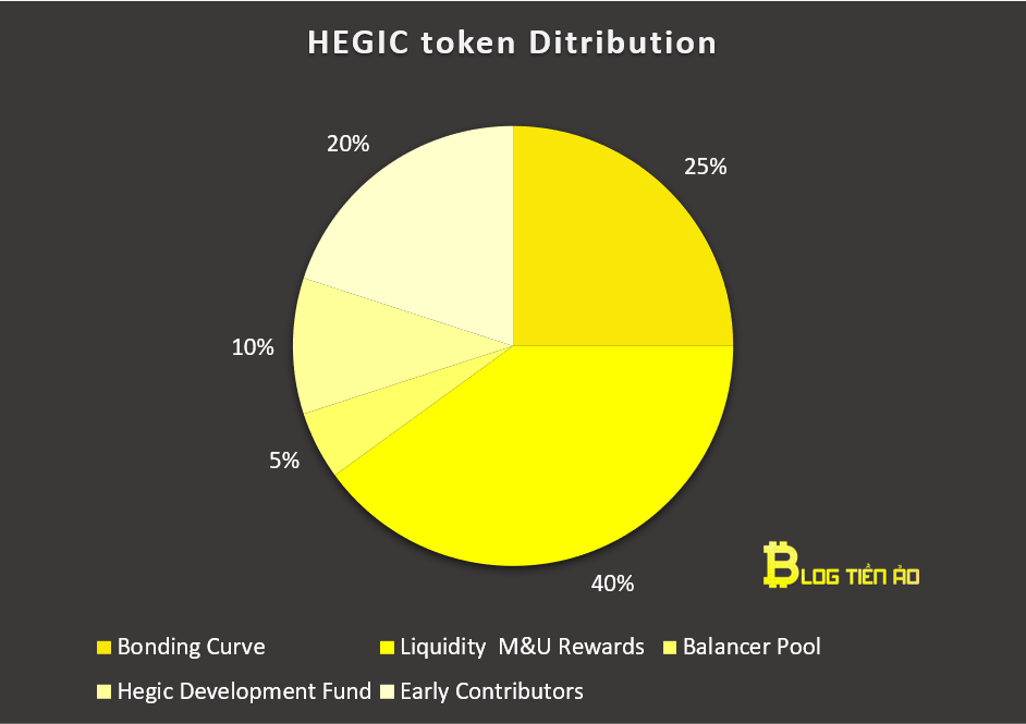 phân bổ hegic