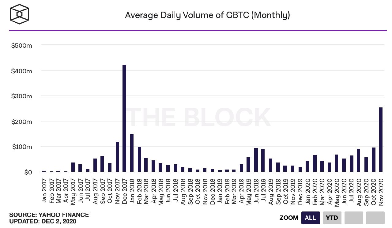 quỹ tín thác của bitcoin srayscale