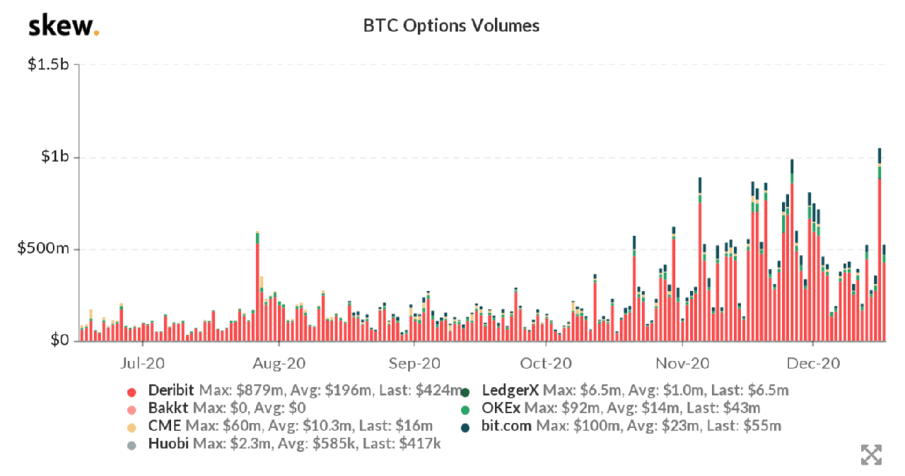 quyền chọn btc 1 tỷ usd