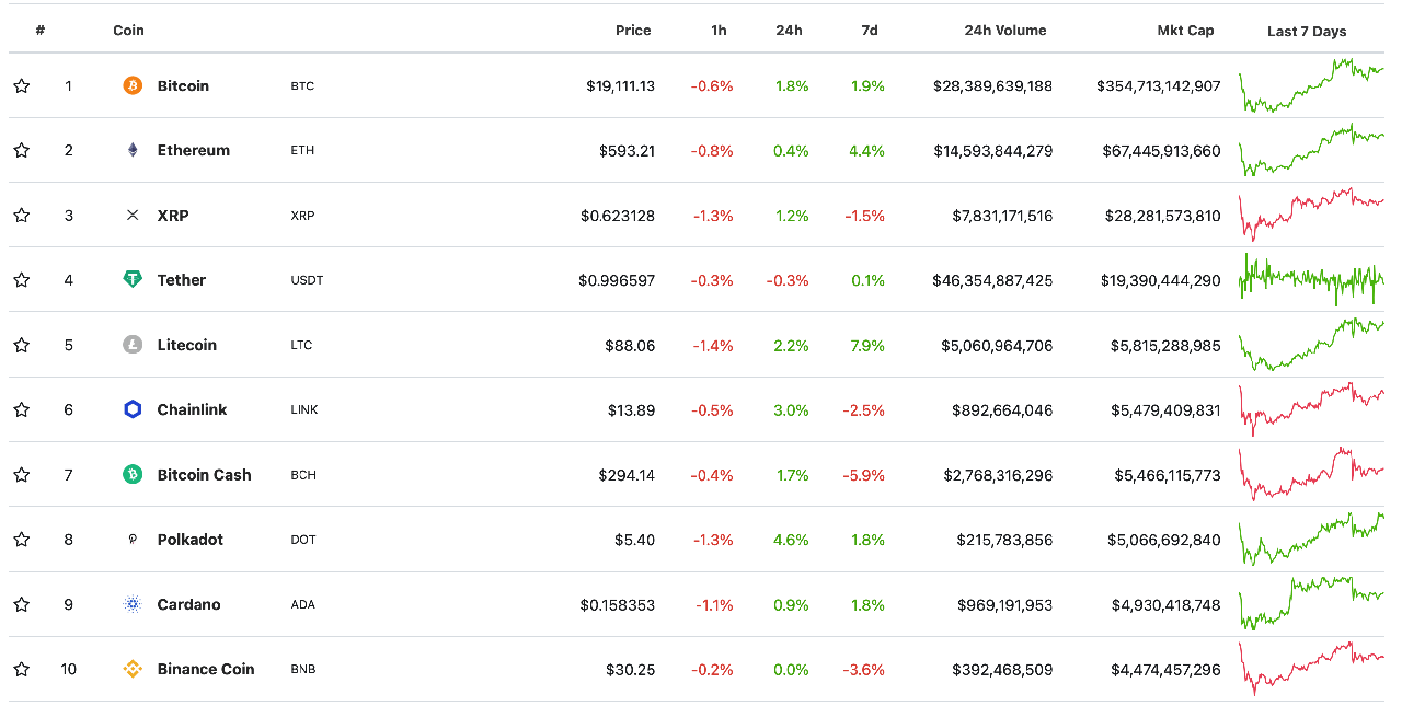 top 10 đồng tiền ảo